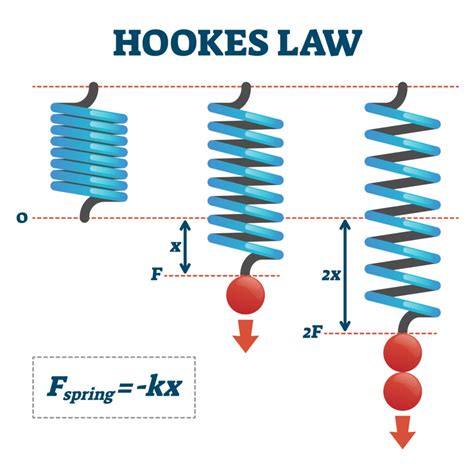 uniaxial confined compression test hooke's law|linear elasticity and hookes.